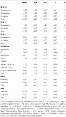 Assessing Callous-Unemotional Traits in Chinese Detained Boys: Factor Structure and Construct Validity of the Inventory of Callous-Unemotional Traits